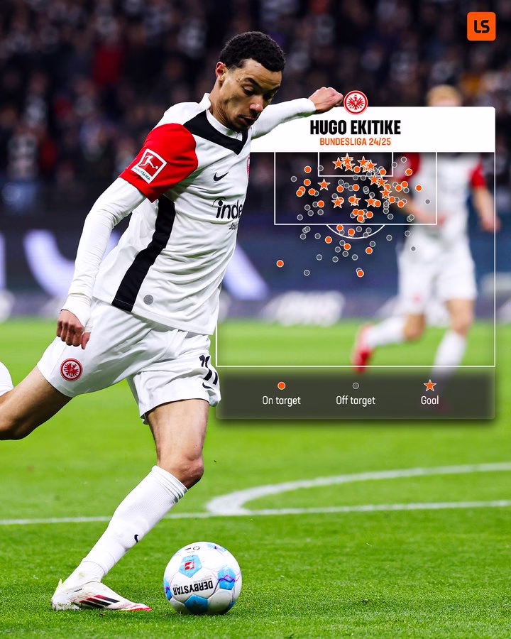 Hugo Ekitike ranked first for shots (117) and second for shots on target (48) in the 2024/25 Bundesliga season