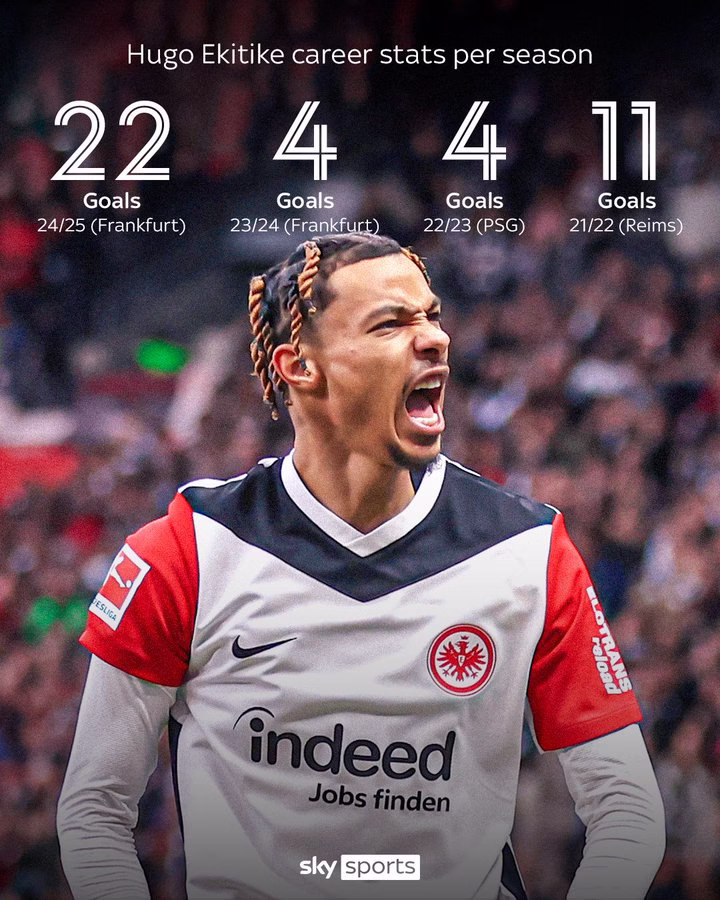 Hugo Ekitike's career stats so far.